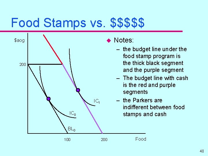 Food Stamps vs. $$$$$ u $aog Notes: – the budget line under the food