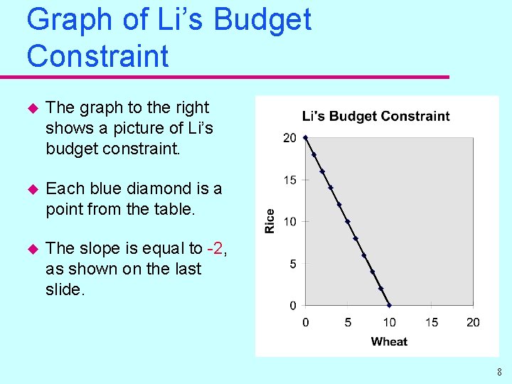 Graph of Li’s Budget Constraint u The graph to the right shows a picture