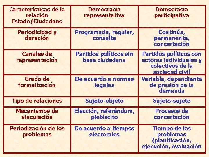 Características de la relación Estado/Ciudadano Democracia representativa Democracia participativa Periodicidad y duración Programada, regular,