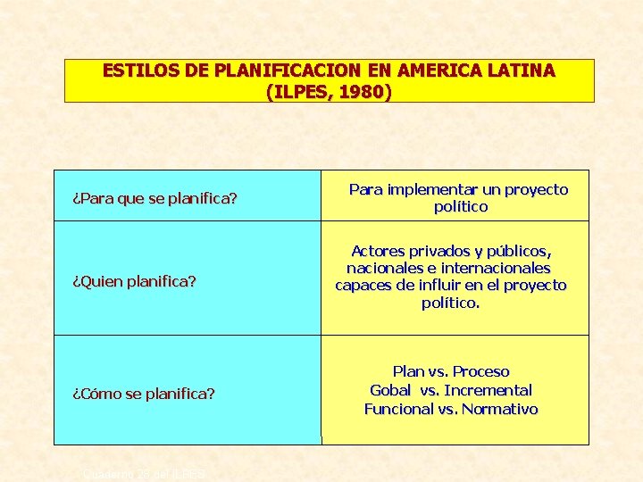 ESTILOS DE PLANIFICACION EN AMERICA LATINA (ILPES, 1980) ¿Para que se planifica? ¿Quien planifica?