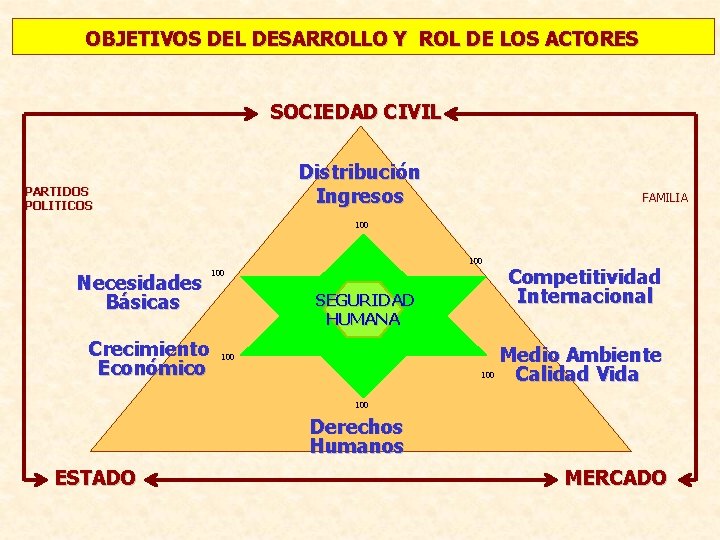 OBJETIVOS DEL DESARROLLO Y ROL DE LOS ACTORES SOCIEDAD CIVIL Distribución Ingresos PARTIDOS POLITICOS