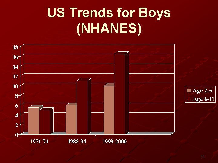 US Trends for Boys (NHANES) 11 
