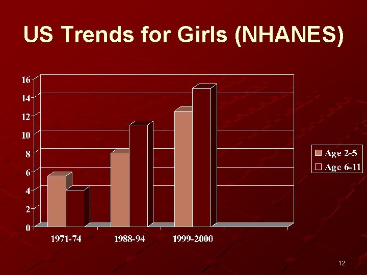 US Trends for Girls (NHANES) 12 