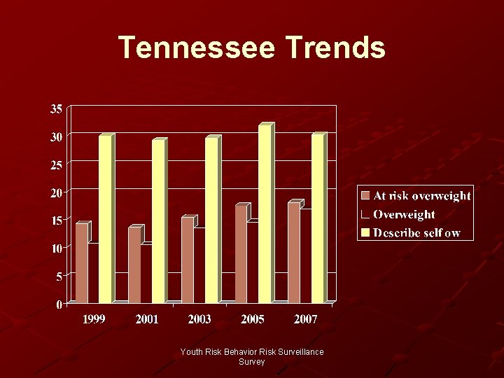 Tennessee Trends Youth Risk Behavior Risk Surveillance Survey 