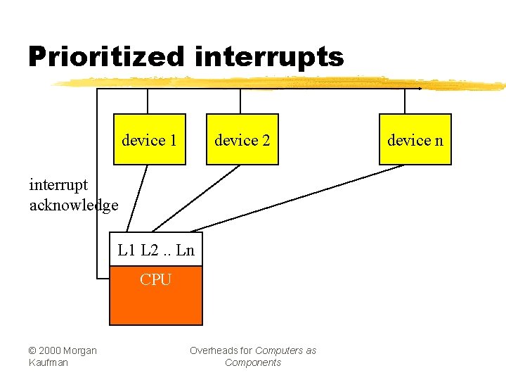 Prioritized interrupts device 1 device 2 interrupt acknowledge L 1 L 2. . Ln