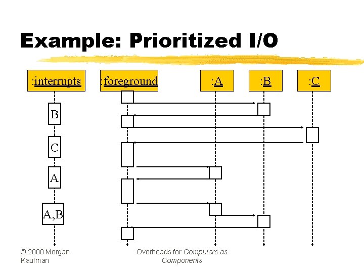 Example: Prioritized I/O : interrupts : foreground : A B C A A, B