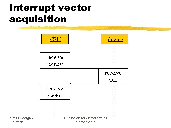 Interrupt vector acquisition : CPU : device receive request receive ack receive vector ©
