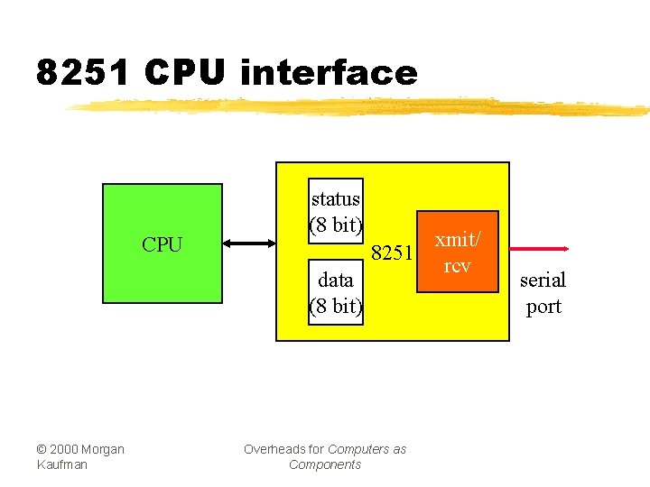 8251 CPU interface CPU status (8 bit) 8251 data (8 bit) © 2000 Morgan
