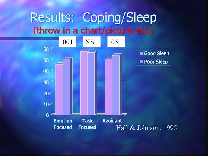 Results: Coping/Sleep (throw in a chart/picture etc. ). 001 NS . 05 Hall &