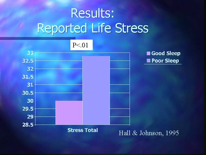 Results: Reported Life Stress P<. 01 Hall & Johnson, 1995 
