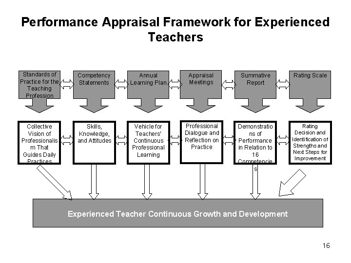 Performance Appraisal Framework for Experienced Teachers Standards of Practice for the Teaching Profession Competency