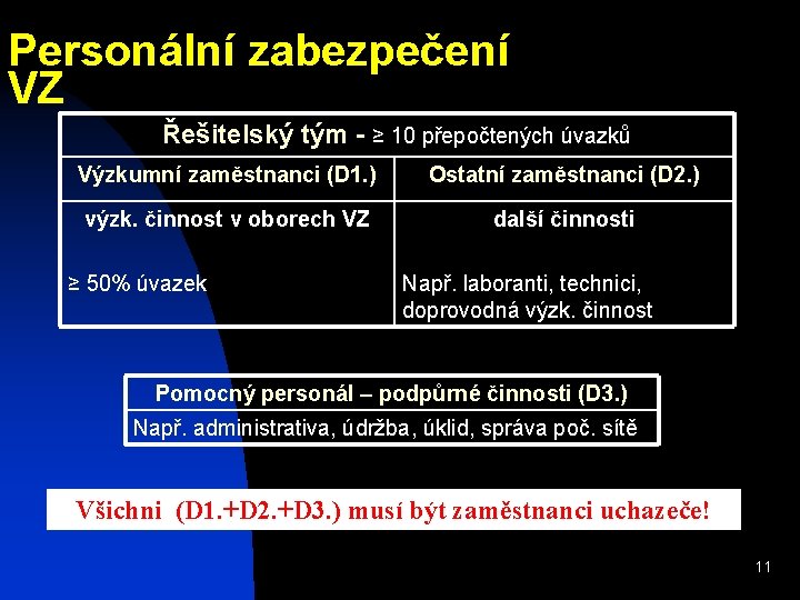 Personální zabezpečení VZ Řešitelský tým - ≥ 10 přepočtených úvazků Výzkumní zaměstnanci (D 1.