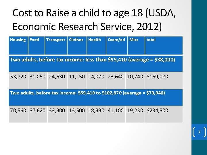 Cost to Raise a child to age 18 (USDA, Economic Research Service, 2012) Housing