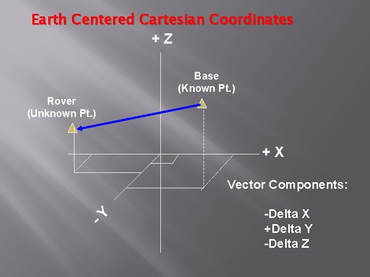 Earth Centered Cartesian Coordinates +Z Base (Known Pt. ) Rover (Unknown Pt. ) +X