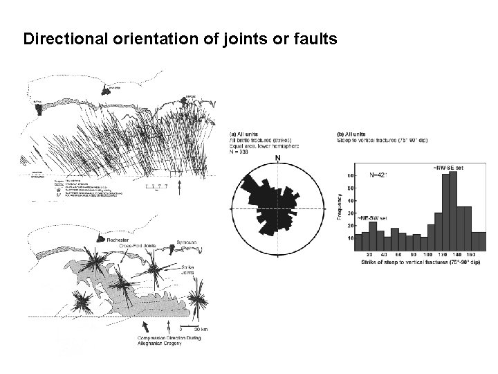 Directional orientation of joints or faults 