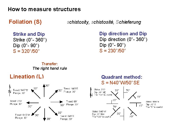 How to measure structures Foliation (S) schistosity, schistosité, Schieferung Strike and Dip Strike (0°-