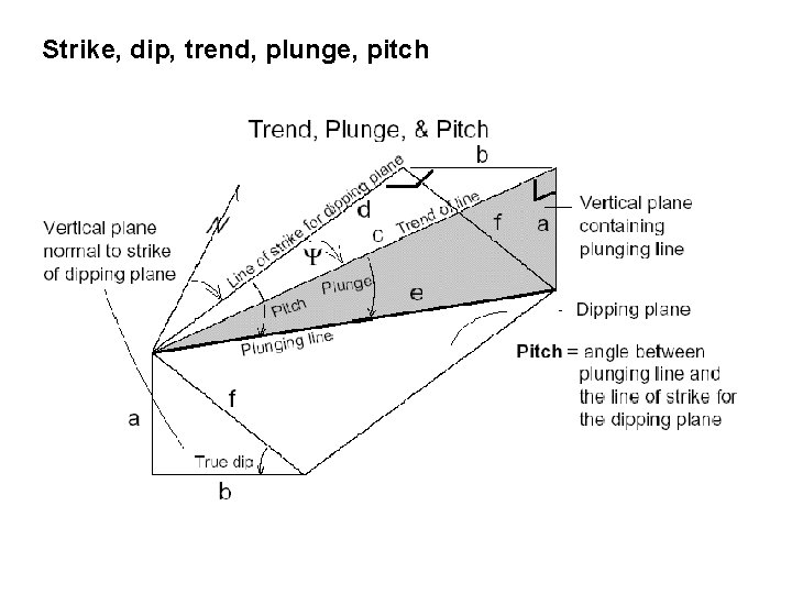 Strike, dip, trend, plunge, pitch 