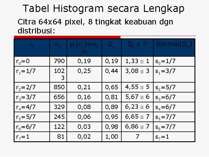 Tabel Histogram secara Lengkap Citra 64 x 64 pixel, 8 tingkat keabuan dgn distribusi: