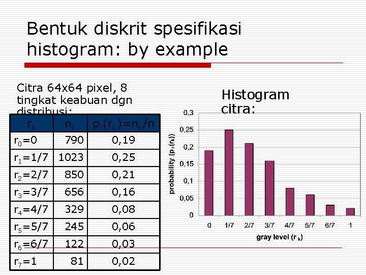 Bentuk diskrit spesifikasi histogram: by example Citra 64 x 64 pixel, 8 tingkat keabuan