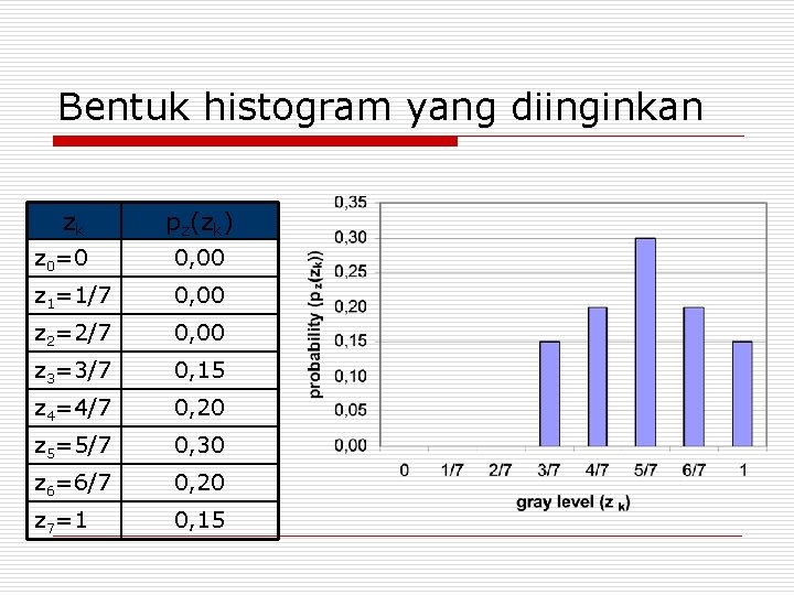 Bentuk histogram yang diinginkan zk pz(zk) z 0=0 0, 00 z 1=1/7 0, 00