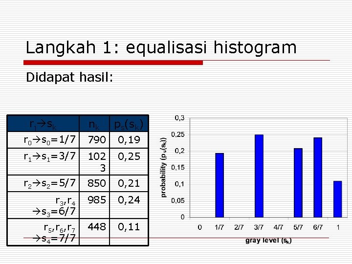 Langkah 1: equalisasi histogram Didapat hasil: rj sk nk ps(sk) r 0 s 0=1/7