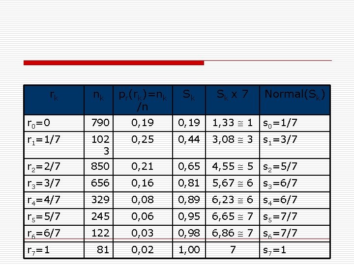 rk nk pr(rk)=nk /n Sk Sk x 7 r 0=0 790 0, 19 1,