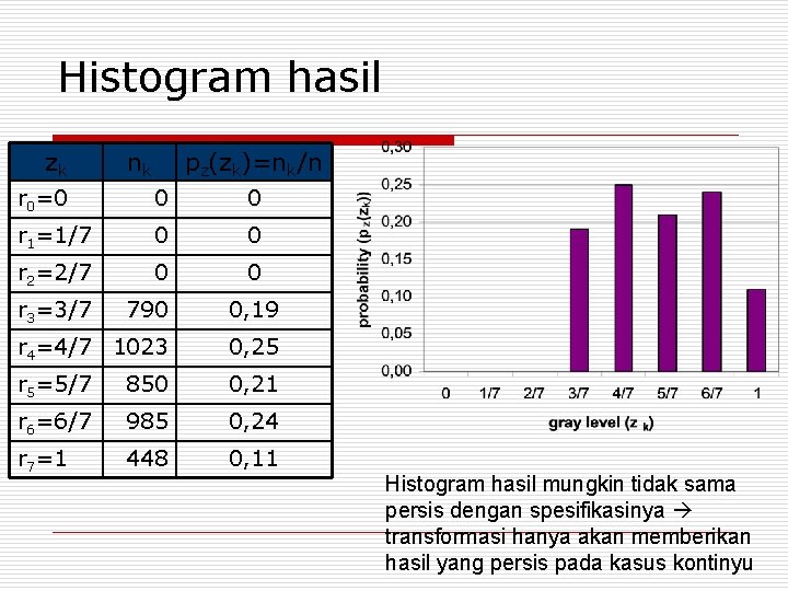 Histogram hasil zk nk pz(zk)=nk/n r 0=0 0 0 r 1=1/7 0 0 r