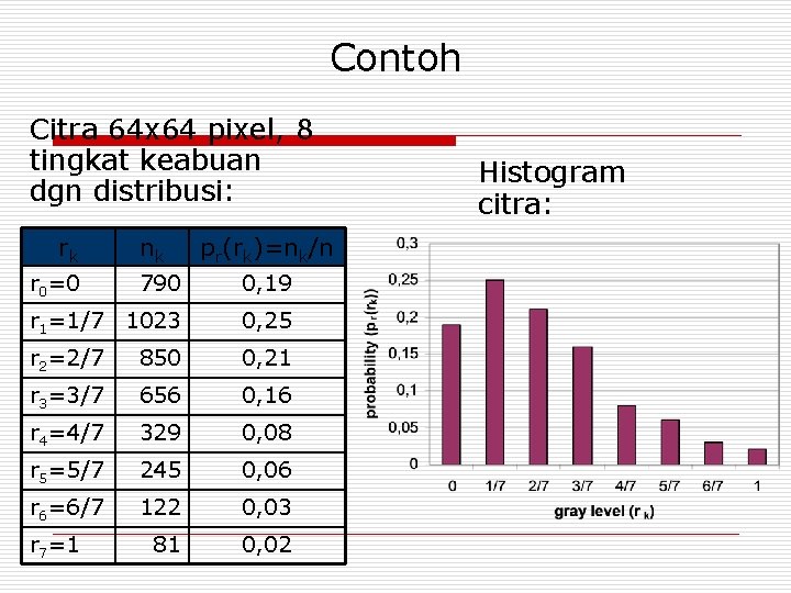Contoh Citra 64 x 64 pixel, 8 tingkat keabuan dgn distribusi: rk r 0=0
