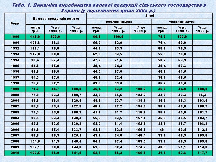 Табл. 1. Динаміка виробництва валової продукції сільського господарства в Україні (у порівнянних цінах 2005