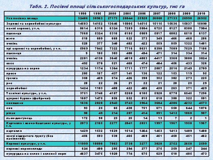 Табл. 2. Посівні площі сільськогосподарських культур, тис га 1990 1995 2000 2005 2006 2007