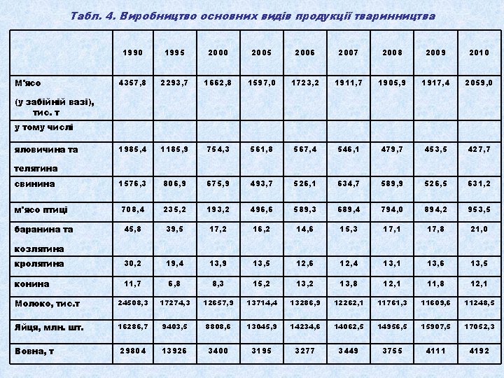 Табл. 4. Виробництво основних видів продукції тваринництва 1990 1995 2000 2005 2006 2007 2008 Табл. 4. Виробництво основних видів продукції тваринництва 1990 1995 2000 2005 2006 2007 2008