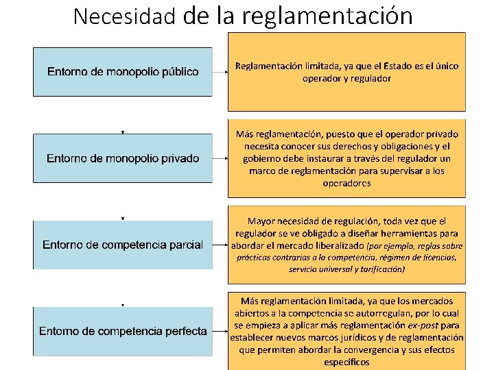 Necesidad de la reglamentación 