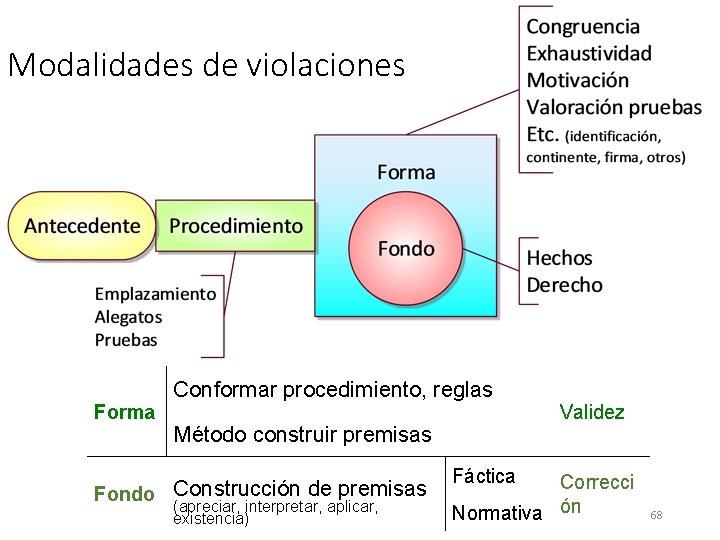 Modalidades de violaciones Forma Conformar procedimiento, reglas Método construir premisas Fondo Construcción de premisas