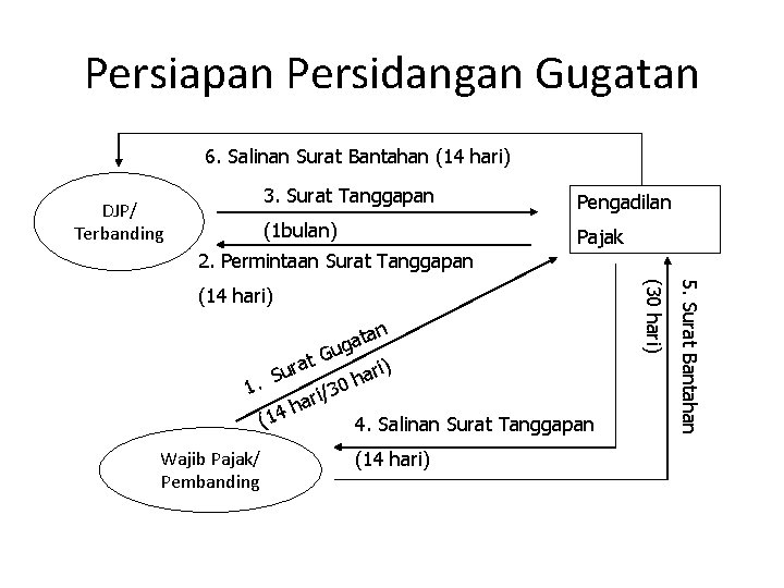 Persiapan Persidangan Gugatan 6. Salinan Surat Bantahan (14 hari) DJP/ Terbanding 3. Surat Tanggapan