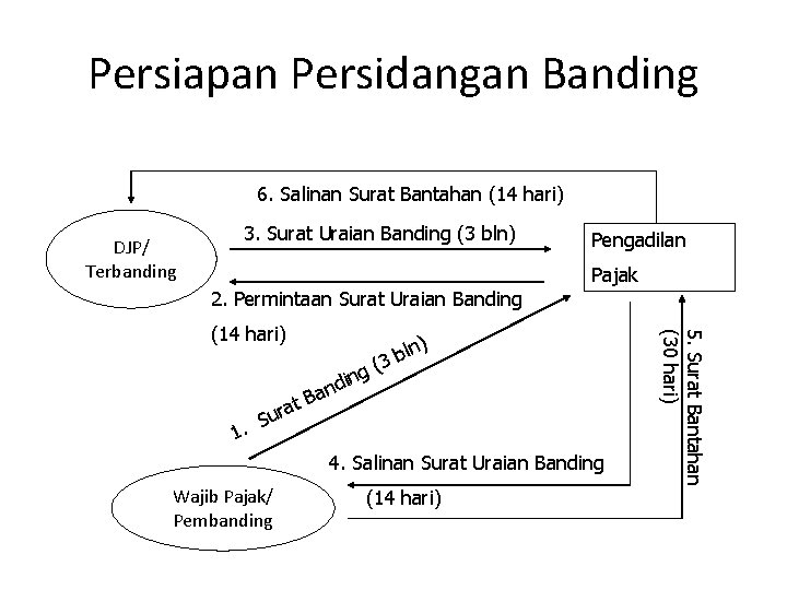 Persiapan Persidangan Banding 6. Salinan Surat Bantahan (14 hari) DJP/ Terbanding 3. Surat Uraian