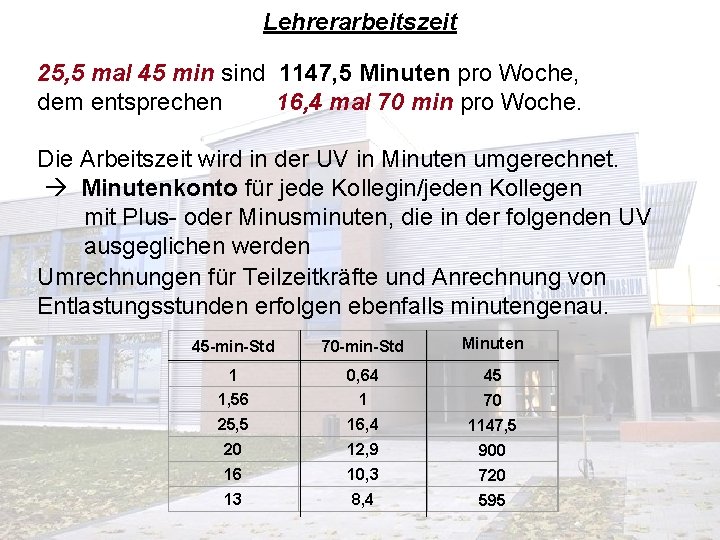 Lehrerarbeitszeit 25, 5 mal 45 min sind 1147, 5 Minuten pro Woche, dem entsprechen