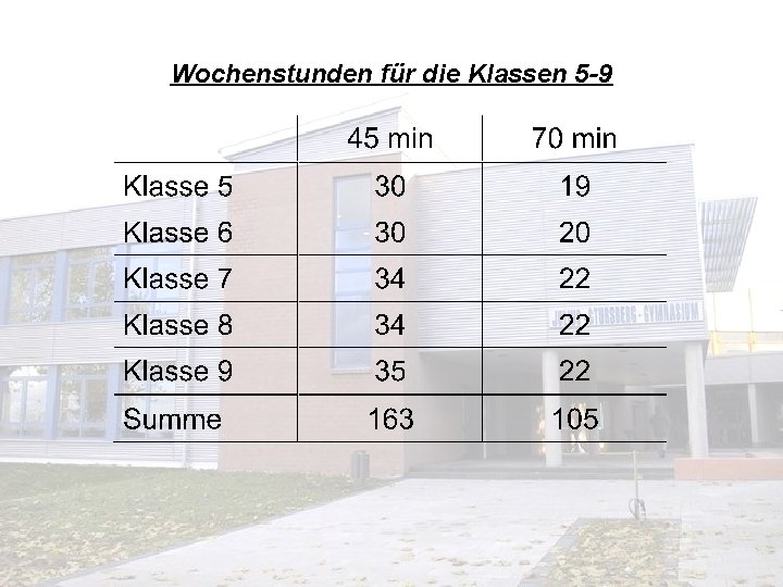 Wochenstunden für die Klassen 5 -9 