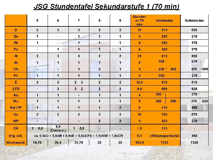 JSG Stundentafel Sekundarstufe 1 (70 min) 