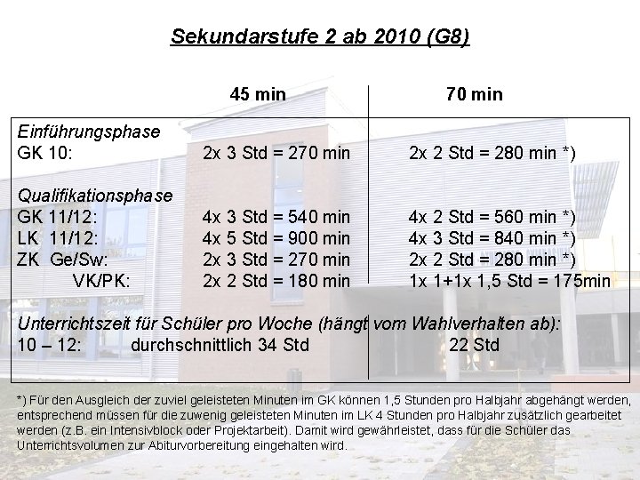 Sekundarstufe 2 ab 2010 (G 8) 45 min 70 min Einführungsphase GK 10: 2