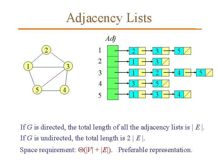 Adjacency Lists Adj 2 1 1 3 5 4 2 3 4 5 2 Adjacency Lists Adj 2 1 1 3 5 4 2 3 4 5 2