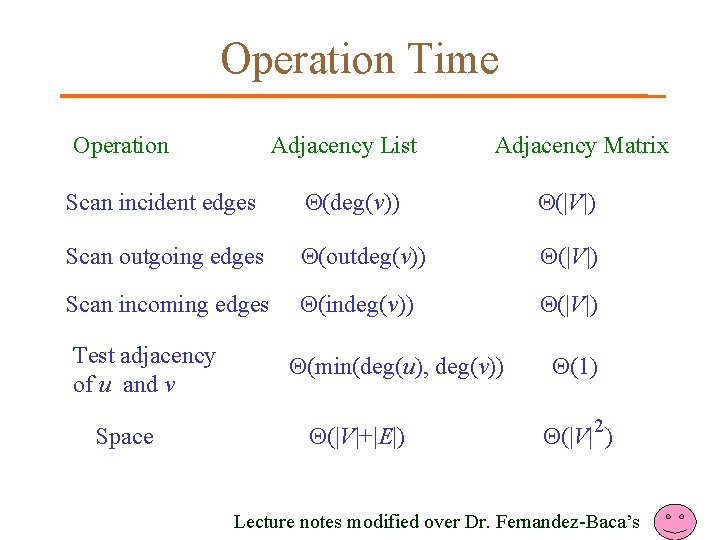 Operation Time Operation Adjacency List Adjacency Matrix Scan incident edges (deg(v)) (|V|) Scan outgoing Operation Time Operation Adjacency List Adjacency Matrix Scan incident edges (deg(v)) (|V|) Scan outgoing