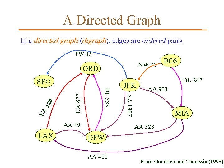 A Directed Graph In a directed graph (digraph), edges are ordered pairs. TW 45 A Directed Graph In a directed graph (digraph), edges are ordered pairs. TW 45