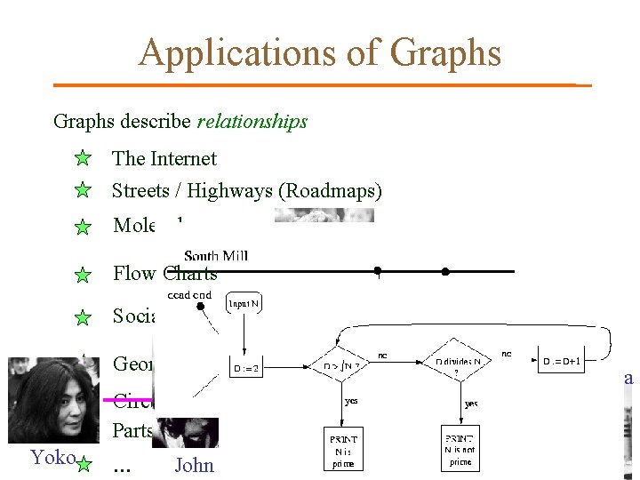 Applications of Graphs describe relationships The Internet Streets / Highways (Roadmaps) Molecules Flow Charts Applications of Graphs describe relationships The Internet Streets / Highways (Roadmaps) Molecules Flow Charts