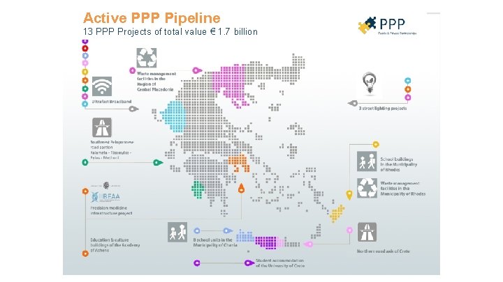 Active PPP Pipeline 13 PPP Projects of total value € 1. 7 billion 