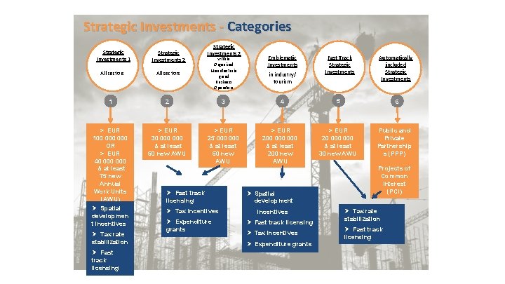 Strategic Investments - Categories Strategic Investments 1 Strategic Investments 2 All sectors Strategic Investments