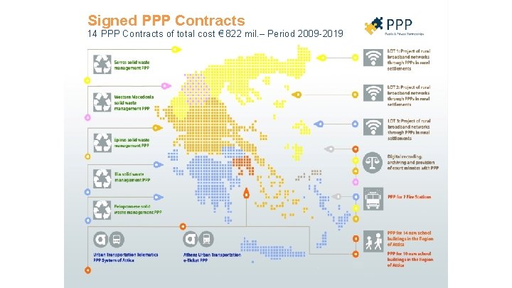 Signed PPP Contracts 14 PPP Contracts of total cost € 822 mil. – Period