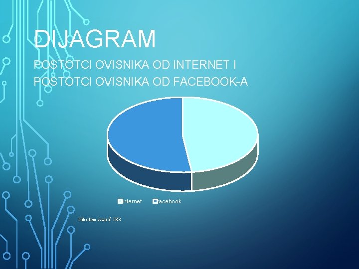 DIJAGRAM POSTOTCI OVISNIKA OD INTERNET I POSTOTCI OVISNIKA OD FACEBOOK-A internet Nikolina Azarić IX