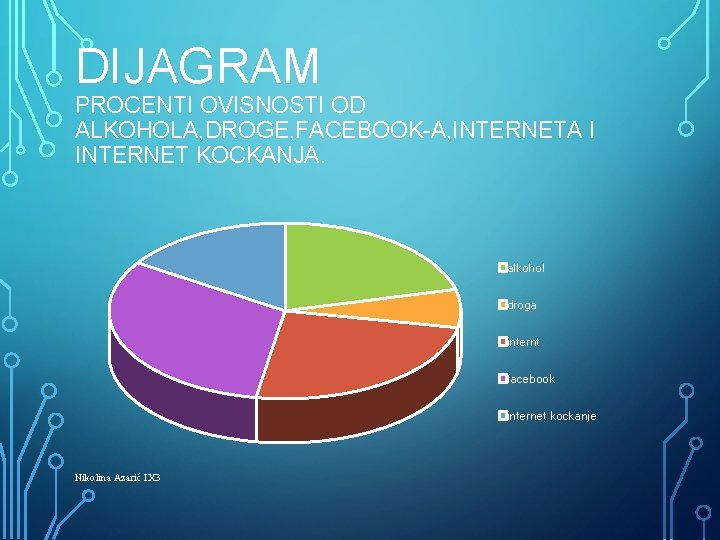 DIJAGRAM PROCENTI OVISNOSTI OD ALKOHOLA, DROGE, FACEBOOK-A, INTERNETA I INTERNET KOCKANJA. alkohol droga internt