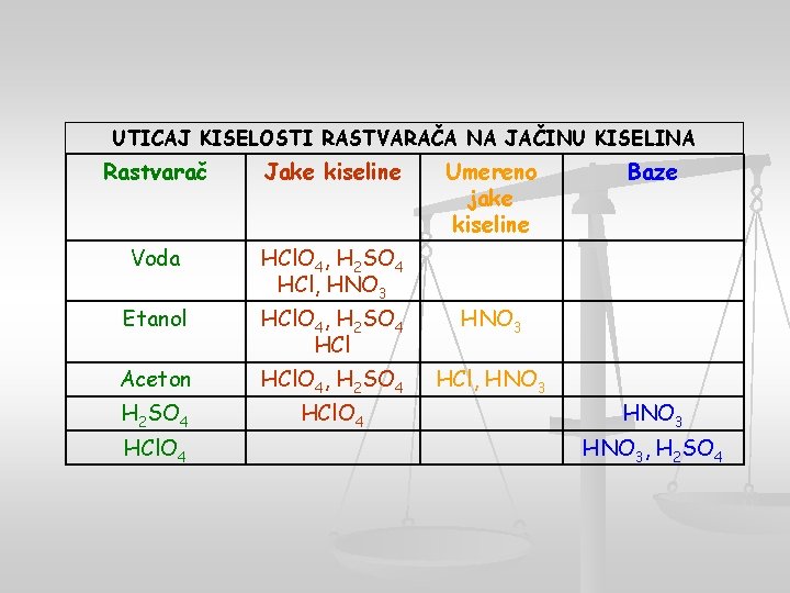 UTICAJ KISELOSTI RASTVARAČA NA JAČINU KISELINA Rastvarač Jake kiseline Voda HCl. O 4, H