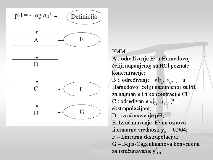 PMM: A : određivanje E 0 u Harnedovoj ćeliji napunjenoj sa HCl poznate koncentracije;